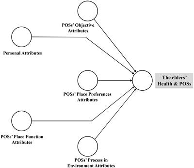 The influencing factors of elder-friendly public open spaces promoting older adults’ health in deprived urban neighborhoods: Partial Least Square Structural Equation Modeling approach